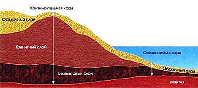 Який шар земної кори є самим нижнім?