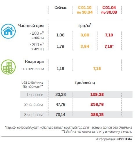 Стоимость Норматива Газа Без Счетчика