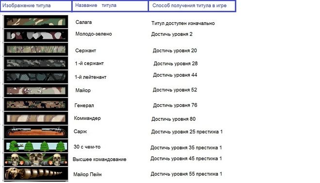 Як отримати всі титули в грі COD MW3?