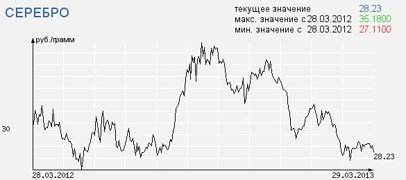 Стоимость Серебра За 1 Грамм В Рублях