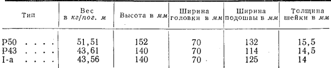 Сколько весит 1 железнодорожная рельса