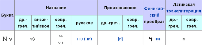 ню - буква грецького алфавіту.