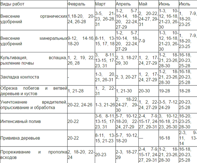 Місячний календар для робіт в саду і городі на 2016 рік?