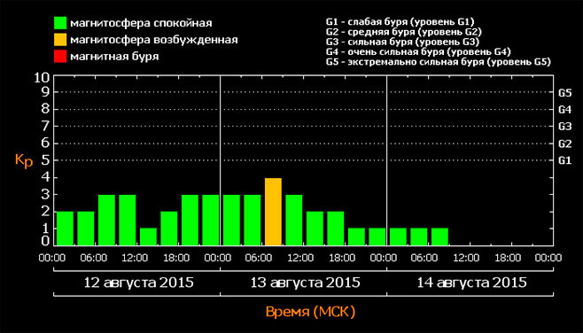 Магнітні бурі 14 серпня 2015 року. Який прогноз?