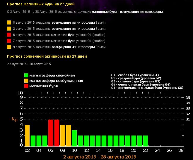 Расписание магнитных бурь. Магнитная буря график. Магнитные бури диаграмма. График магнитных бурь НС. Календарь магнитных бурь на апрель 2024г