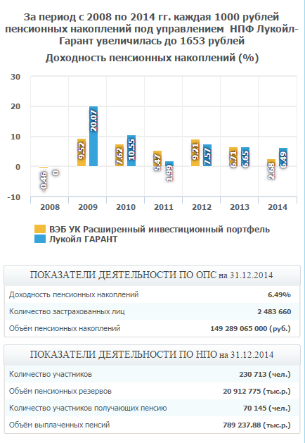 Недержавний пенсійний фонд Лукойл Гарант які відгуки, прибутковість?
