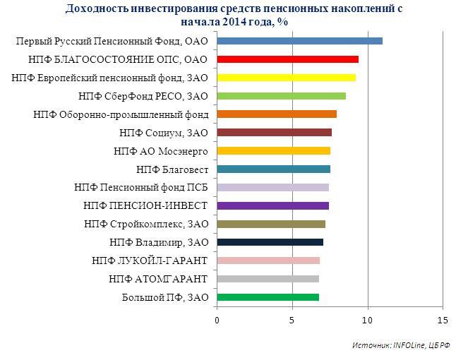 Недержавний пенсійний фонд Лукойл Гарант які відгуки, прибутковість?