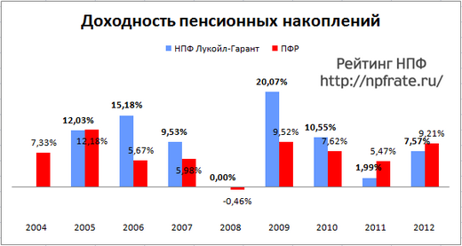 Недержавний пенсійний фонд Лукойл Гарант які відгуки, прибутковість?