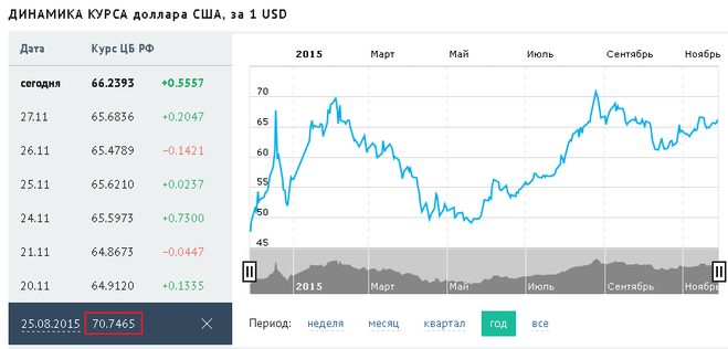 Доллар Цена Купить Самый Дешевый