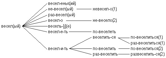 Словообразовательная цепочка слова составлены. Словообразовательное гнездо примеры. Словообразовательная цепочка и словообразовательное гнездо. Как составить словообразовательное гнездо. Гнездо словообразования образец.