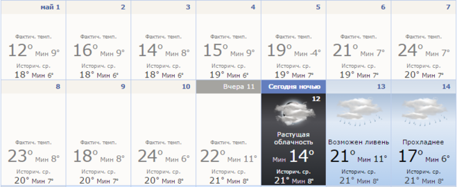 Какая завтра погода в чистополе. Погода на первую декаду мая. Первая декада мая. Прогноз погоды на май первая декада. Погода на май 2-3 декада.
