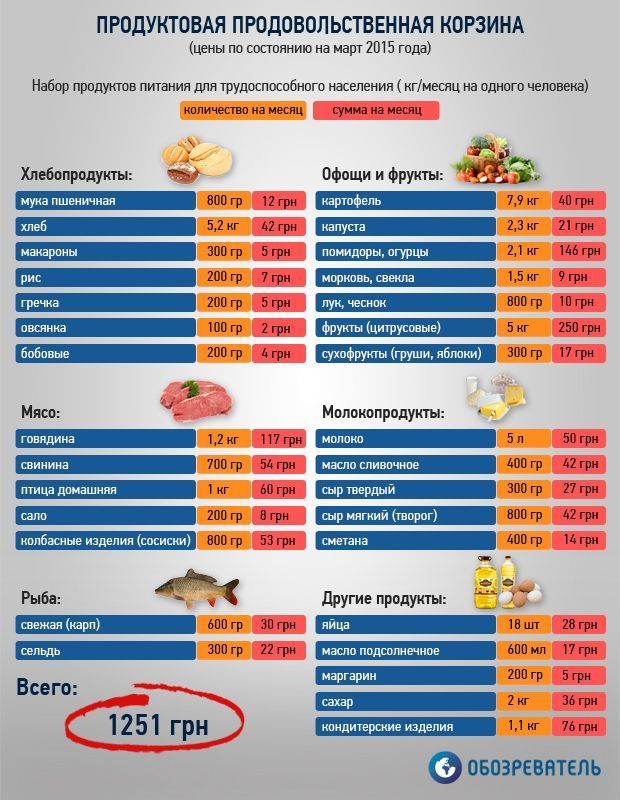 Яка споживча корзина в Україні в 2016?