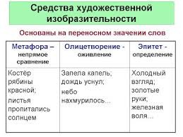 Приклади метафор, уособлень, епітетів з художніх творів?