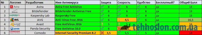 Які кращі безкоштовні антивіруси 2016 роки?