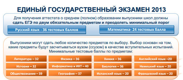 Які мінімальні бали ЄДІ з математики в 2013 році?