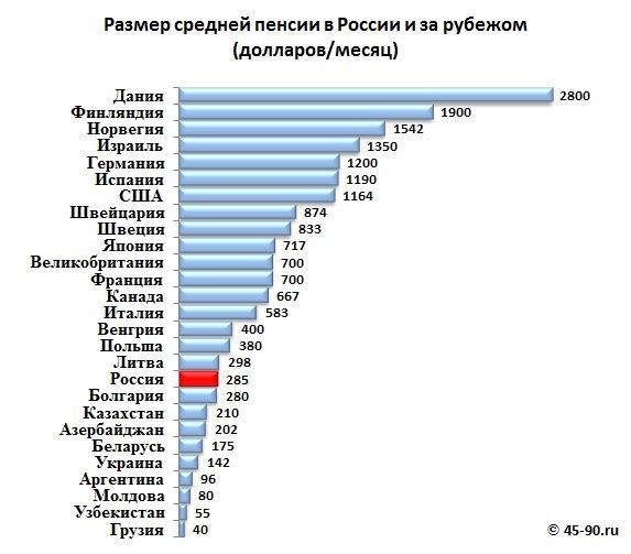 Який розмір пенсії в різних країнах світу?