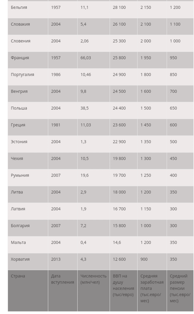 Угорщина - сама економічно слабка країна Євросоюзу?