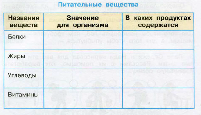 Заполните таблицу продукты. Таблица питательные вещества 3 класс окружающий мир. Питательные вещества 3 класс окружающий мир рабочая тетрадь. Заполни таблицу питательные вещества. Таблица питательные вещества 3 класс.