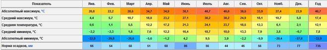 Прогноз погоди на липень 2013 Краснодарі. Яка погода в липні?