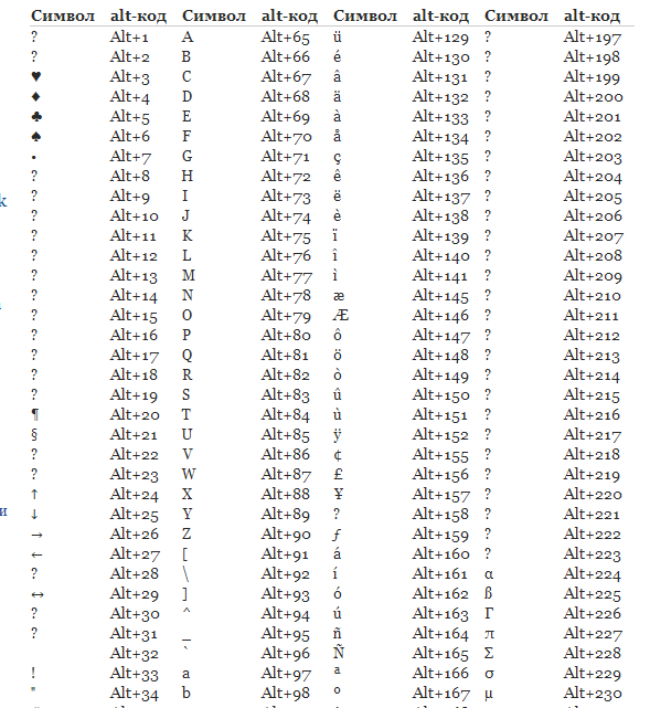 Code sigma code. Таблица символов комбинация клавиш. Спецсимволы коды alt. Таблица Альт кодов для виндовс 10. Коды символов на клавиатуре alt+.