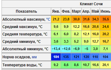 Климатическая диаграмма Сочи. Средняя температура в Сочи. Температура в Сочи. Климат Сочи по месяцам.