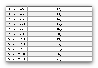 Вес ак. Вес АКБ 190. Вес АКБ 190 без электролита. Вес автомобильных аккумуляторов таблица. Вес АКБ 75 С электролитом таблица.
